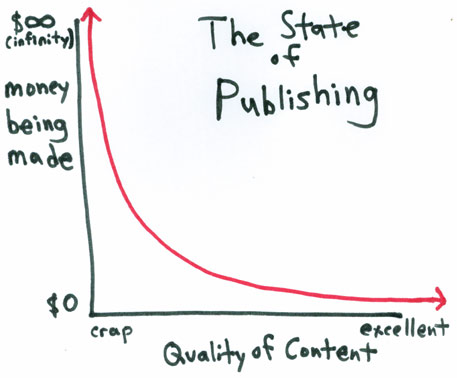 The State of Publishing